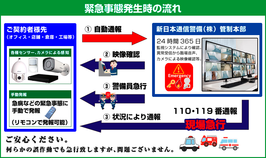 緊急事態発生時の流れご契約者様先（オフィス・店舗・倉庫・工場等）各種センサー、カメラによる感知手動発報急病などの緊急事態に手動で発報（リモコンで発報可能）①自動通報②映像確認③警備員急行③状況により通報新日本通信警備（株）管制本部24時間365日監視システムにより確認。異常受信から臨場音声、カメラによる映像確認等。110・119番通報 現場急行ご安心ください。何らかの誤作動でも急行致しますが、問題ございません。